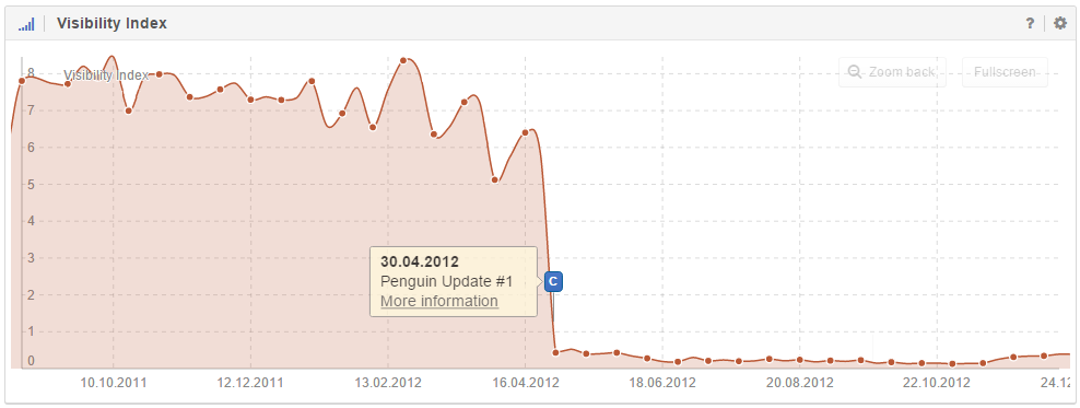 Visibility Index chart showing a sharp drop on 30.04.2012 with the Penguin Update #1